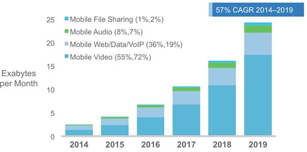 Evolution du trafic sur mobile de 2014 à 2019 selon Cisco