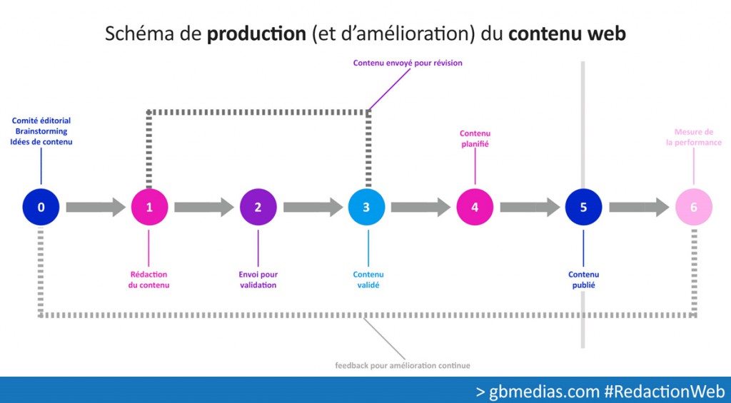 Stratégie de contenu : le schéma de production d'un contenu web
