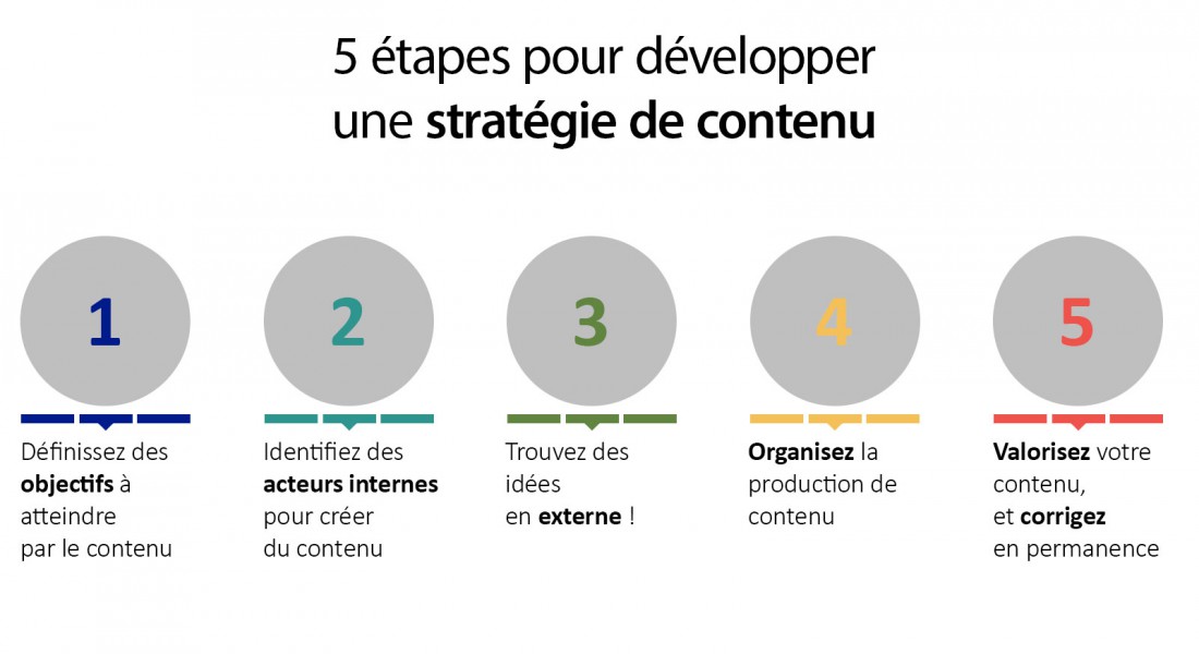 5 étapes pour lancer une stratégie de contenu en entreprise