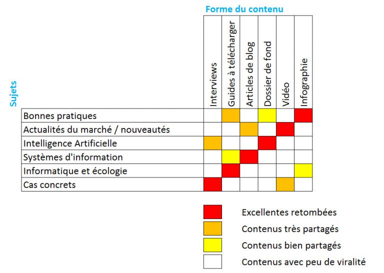 Créez un meilleur contenu en analysant mieux vos concurrents